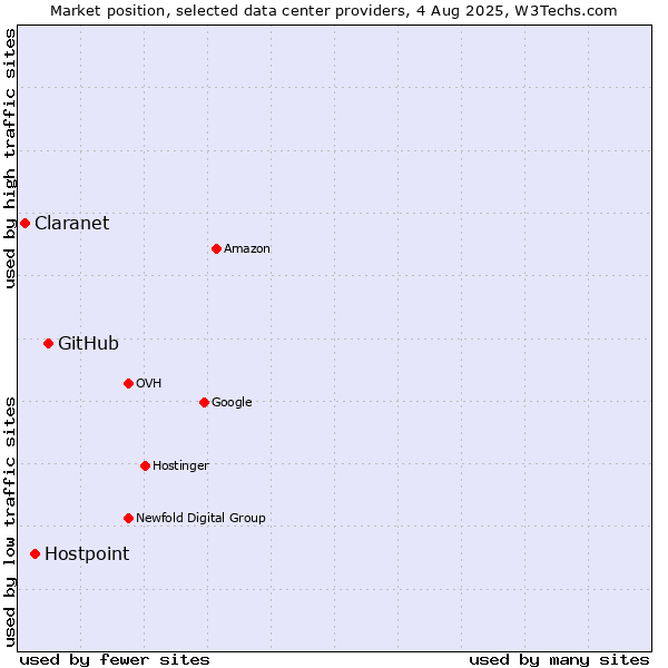 Market position of GitHub vs. Hostpoint vs. Claranet