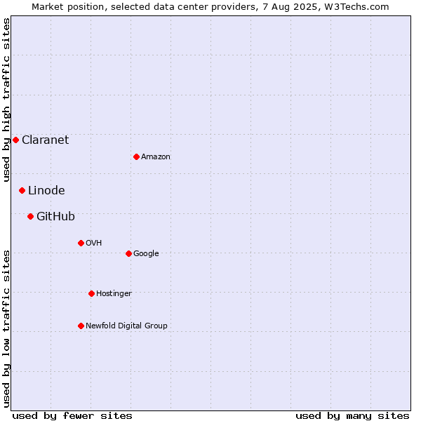 Market position of GitHub vs. Linode vs. Claranet