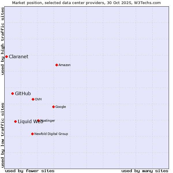 Market position of Liquid Web vs. GitHub vs. Claranet