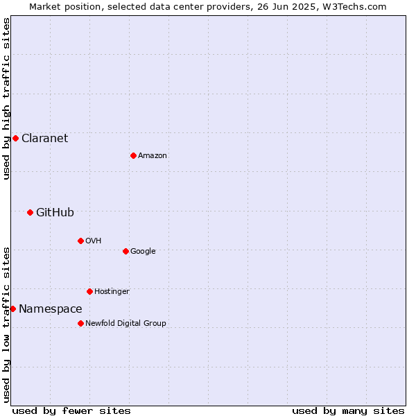 Market position of GitHub vs. Claranet vs. Namespace