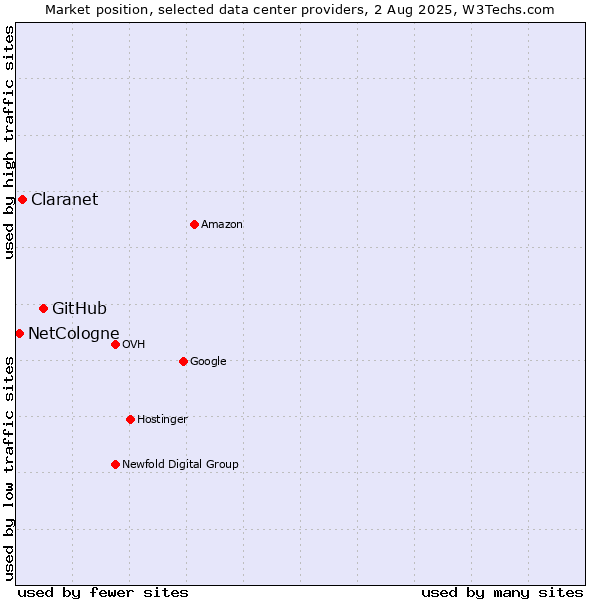 Market position of GitHub vs. Claranet vs. NetCologne