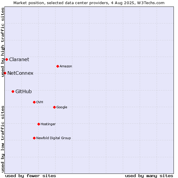 Market position of GitHub vs. Claranet vs. NetConnex