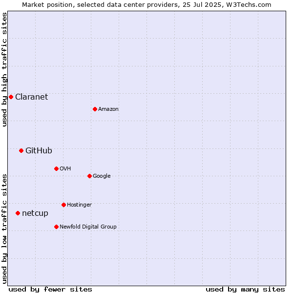 Market position of GitHub vs. netcup vs. Claranet