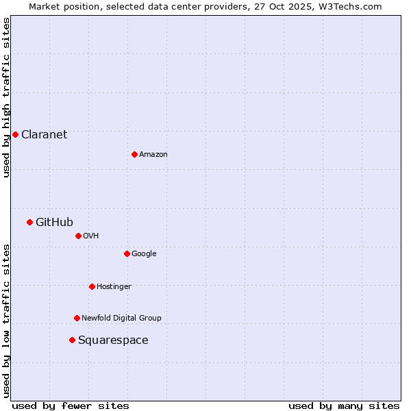 Market position of Squarespace vs. GitHub vs. Claranet