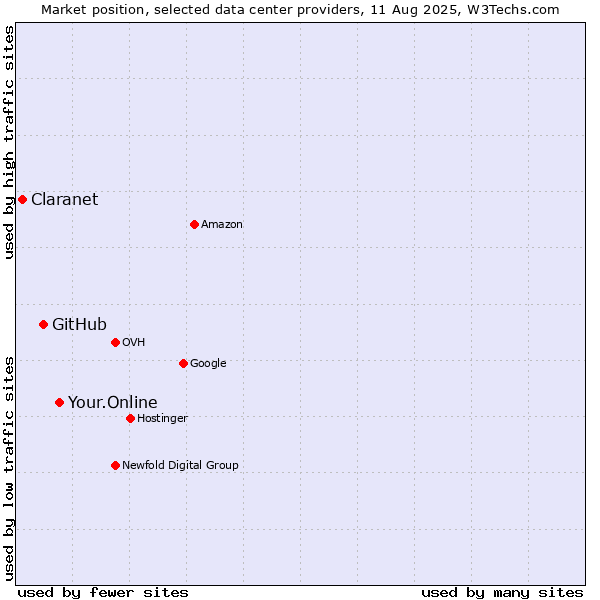 Market position of Your.Online vs. GitHub vs. Claranet