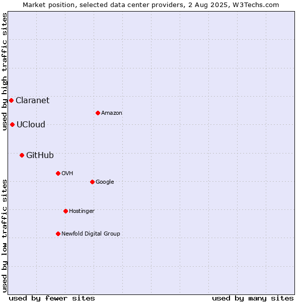 Market position of GitHub vs. UCloud vs. Claranet
