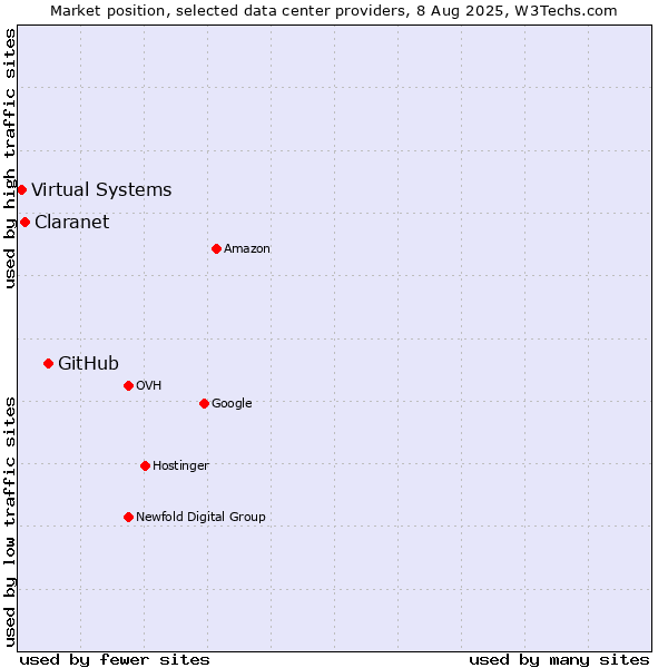 Market position of GitHub vs. Claranet vs. Virtual Systems