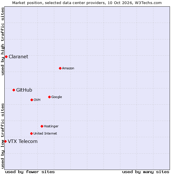 Market position of GitHub vs. Claranet vs. VTX Telecom