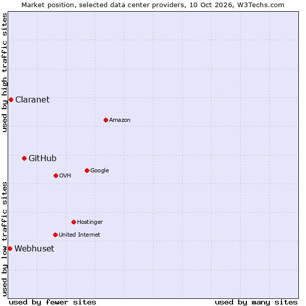 Market position of GitHub vs. Claranet vs. Webhuset