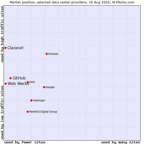 Market position of GitHub vs. Web Werks vs. Claranet