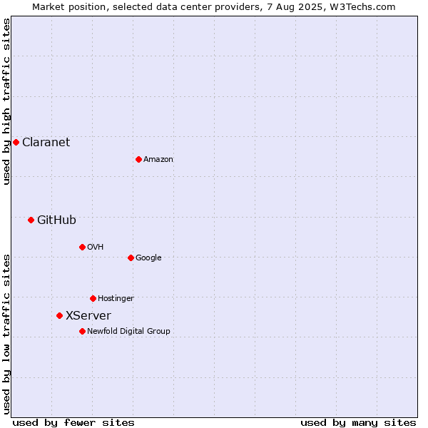 Market position of XServer vs. GitHub vs. Claranet