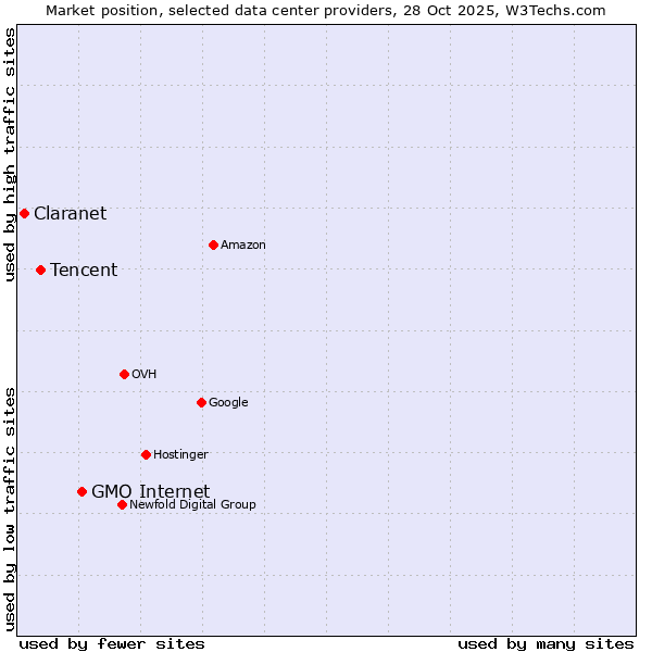 Market position of GMO Internet vs. Tencent vs. Claranet