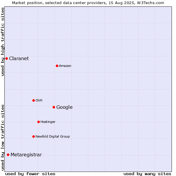 Market position of Google vs. Metaregistrar vs. Claranet