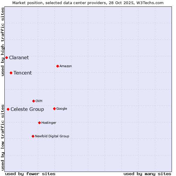 Market position of Tencent vs. Celeste Group vs. Claranet