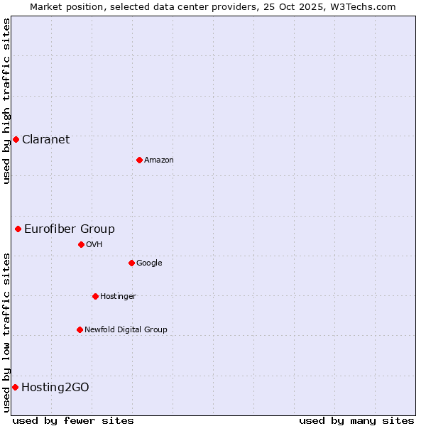 Market position of Eurofiber Group vs. Claranet vs. Hosting2GO