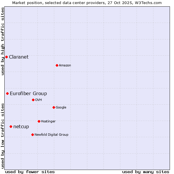 Market position of netcup vs. Eurofiber Group vs. Claranet