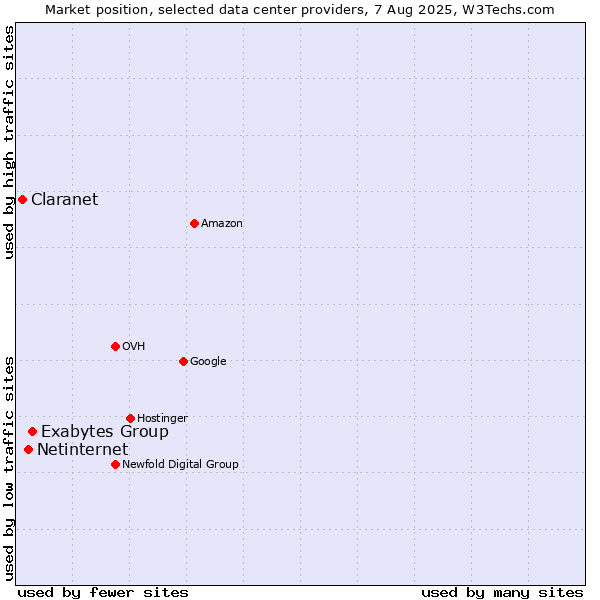 Market position of Exabytes Group vs. Netinternet vs. Claranet