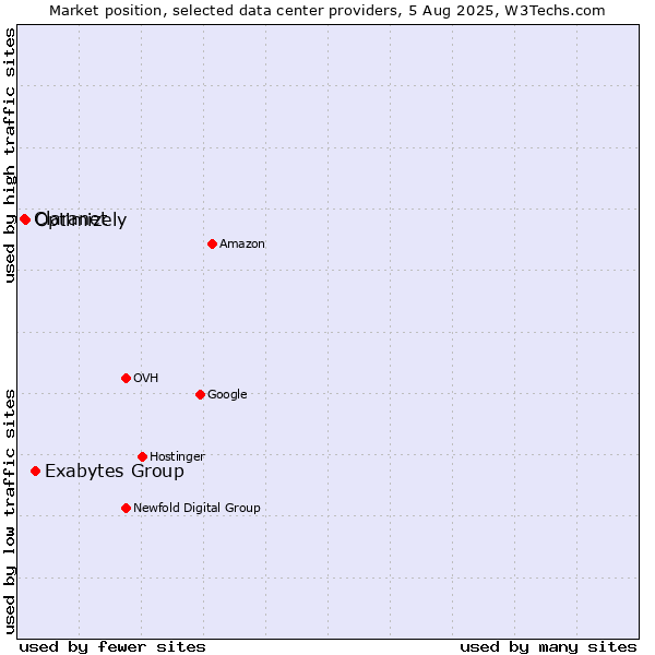 Market position of Exabytes Group vs. Optimizely vs. Claranet