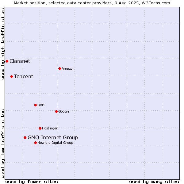 Market position of GMO Internet Group vs. Tencent vs. Claranet