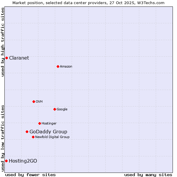 Market position of GoDaddy Group vs. Claranet vs. Hosting2GO