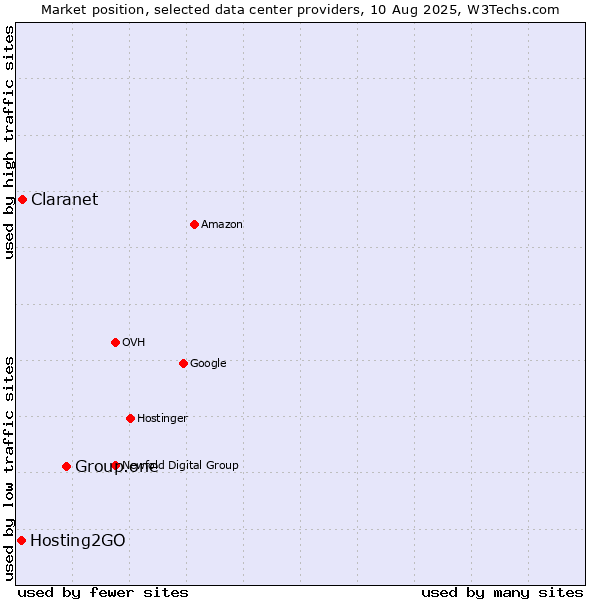 Market position of Group.one vs. Claranet vs. Hosting2GO