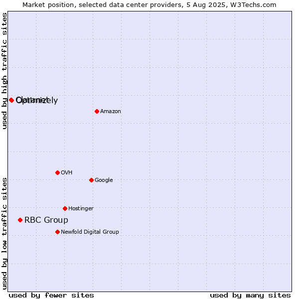 Market position of RBC Group vs. Optimizely vs. Claranet