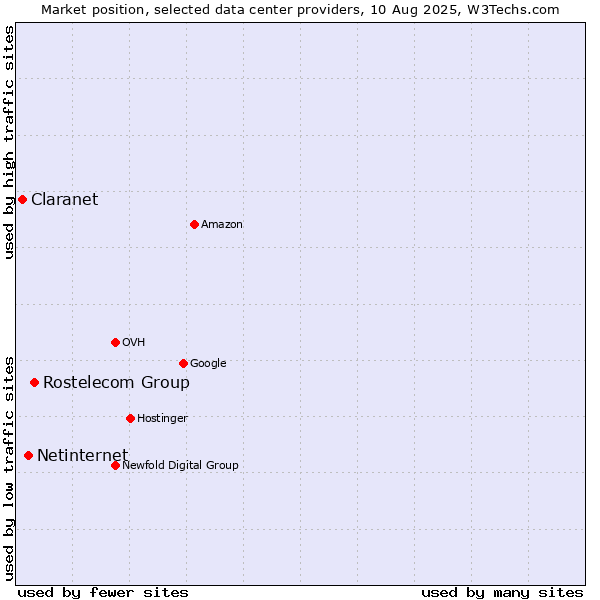 Market position of Rostelecom Group vs. Netinternet vs. Claranet
