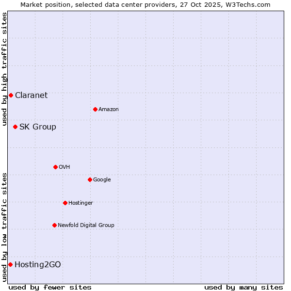 Market position of SK Group vs. Claranet vs. Hosting2GO