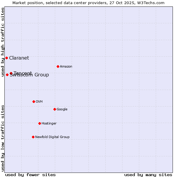 Market position of Tencent vs. Swisscom Group vs. Claranet
