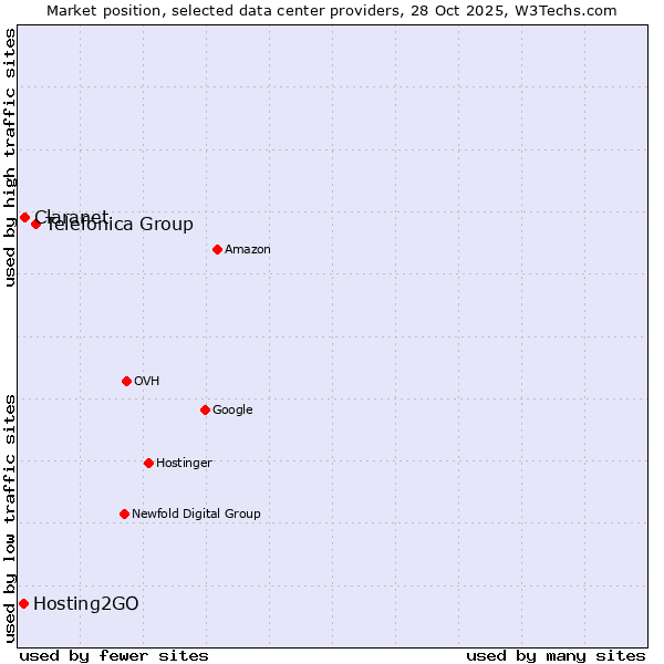 Market position of Telefónica Group vs. Claranet vs. Hosting2GO