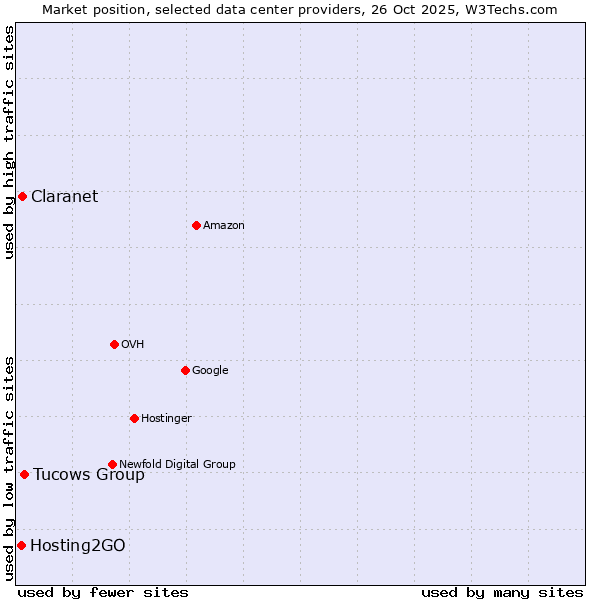 Market position of Tucows Group vs. Claranet vs. Hosting2GO