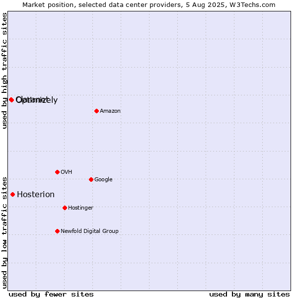 Market position of Hosterion vs. Optimizely vs. Claranet