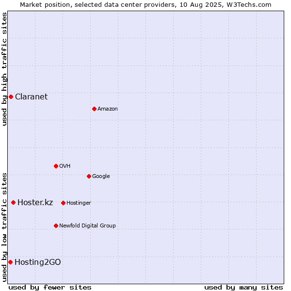 Market position of Hoster.kz vs. Claranet vs. Hosting2GO
