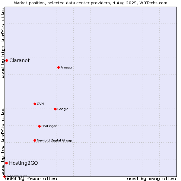 Market position of Claranet vs. Hosting2GO vs. Hostinet