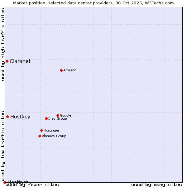 Market position of Hostkey vs. Claranet vs. Hostinet