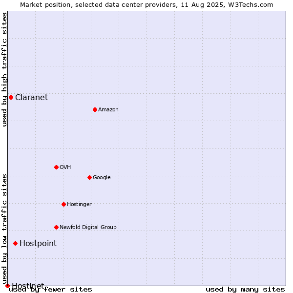 Market position of Hostpoint vs. Claranet vs. Hostinet