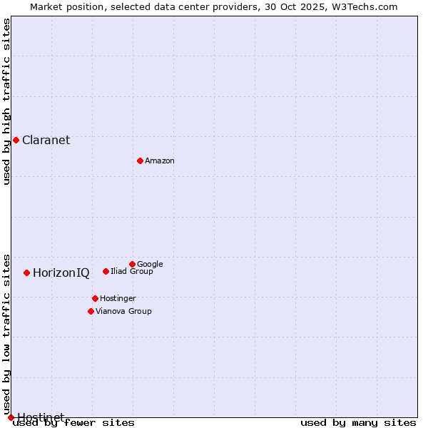 Market position of HorizonIQ vs. Claranet vs. Hostinet