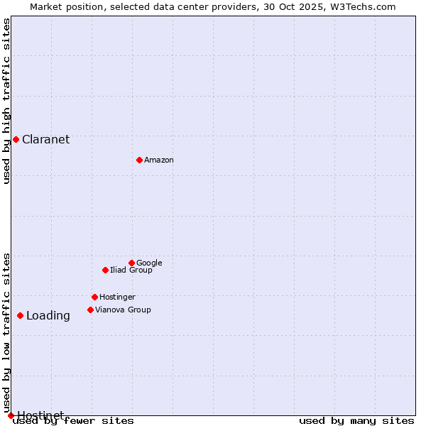 Market position of Loading vs. Claranet vs. Hostinet