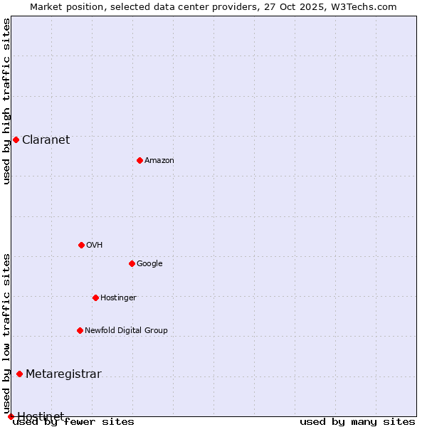 Market position of Metaregistrar vs. Claranet vs. Hostinet