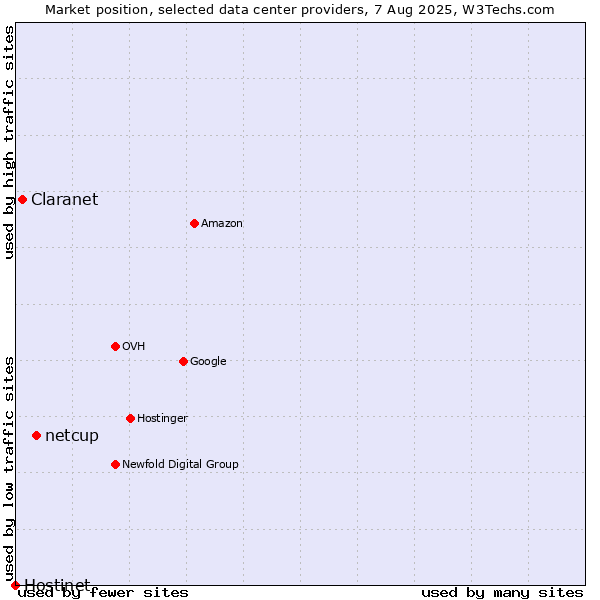 Market position of netcup vs. Claranet vs. Hostinet