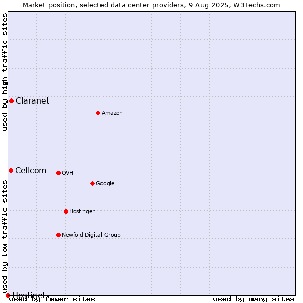 Market position of Claranet vs. Cellcom vs. Hostinet
