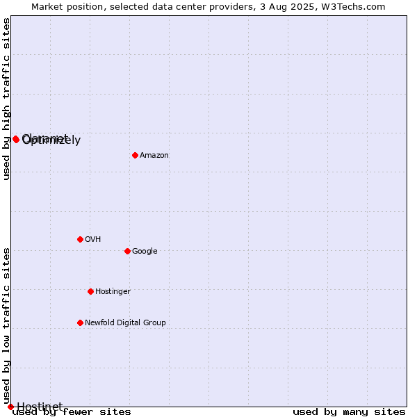 Market position of Optimizely vs. Claranet vs. Hostinet
