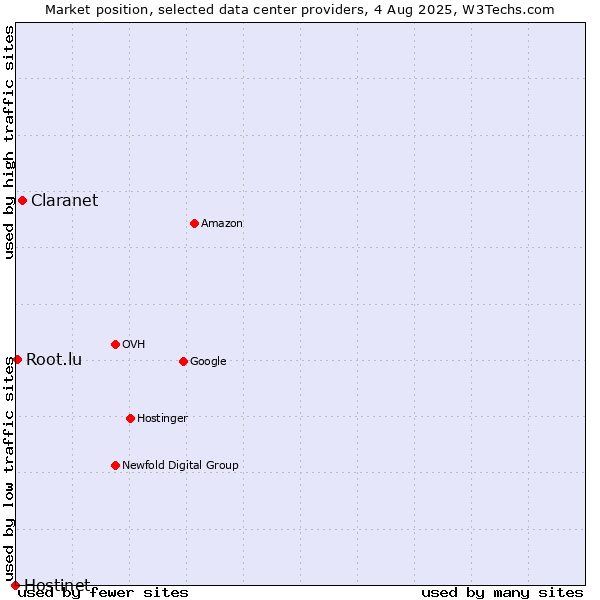 Market position of Claranet vs. Root.lu vs. Hostinet