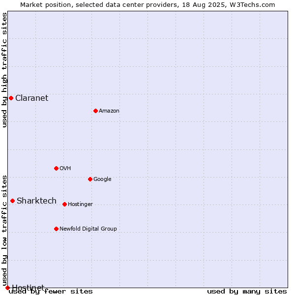 Market position of Sharktech vs. Claranet vs. Hostinet