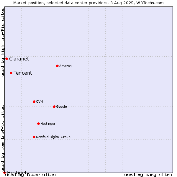 Market position of Tencent vs. Claranet vs. Hostinet