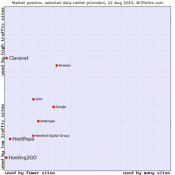 Market position of HostPapa vs. Claranet vs. Hosting2GO