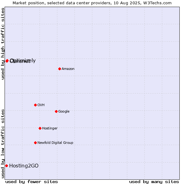 Market position of Optimizely vs. Claranet vs. Hosting2GO