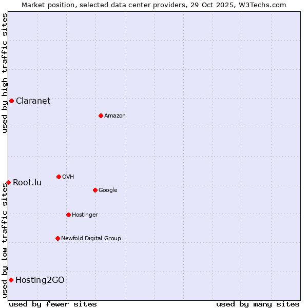 Market position of Claranet vs. Hosting2GO vs. Root.lu