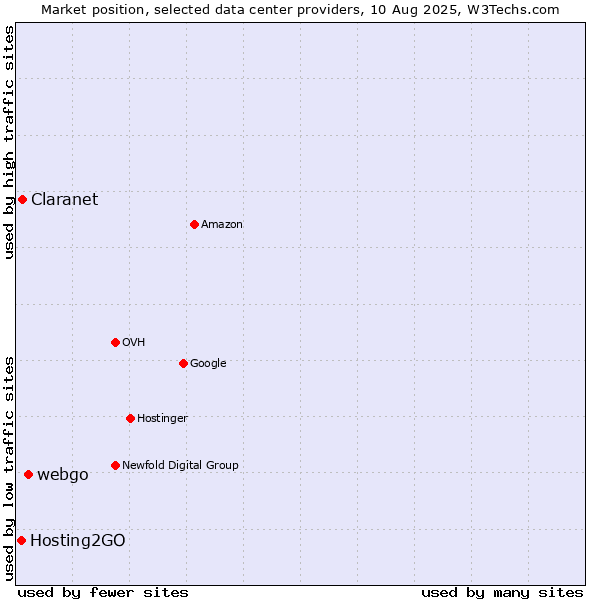 Market position of webgo vs. Claranet vs. Hosting2GO