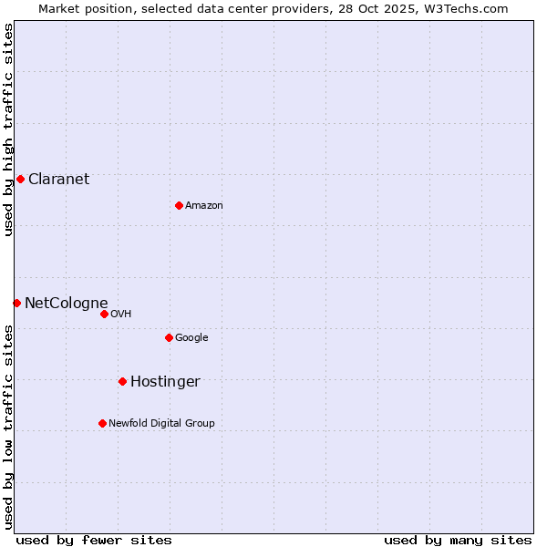 Market position of Hostinger vs. Claranet vs. NetCologne